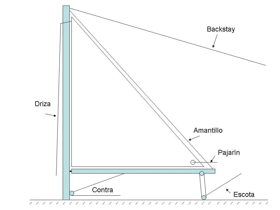 types of sail